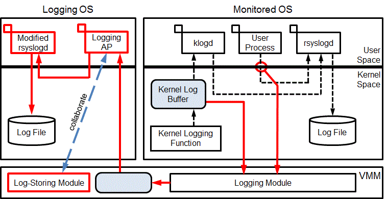 Log protection of a virtual machine with a virtual machine monitor
