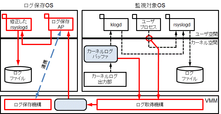 仮想化計算機モニタによるログ保全に関する研究