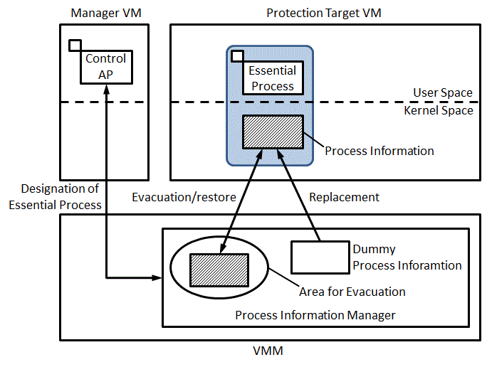 Process Hiding by Virtual Machine Monitor